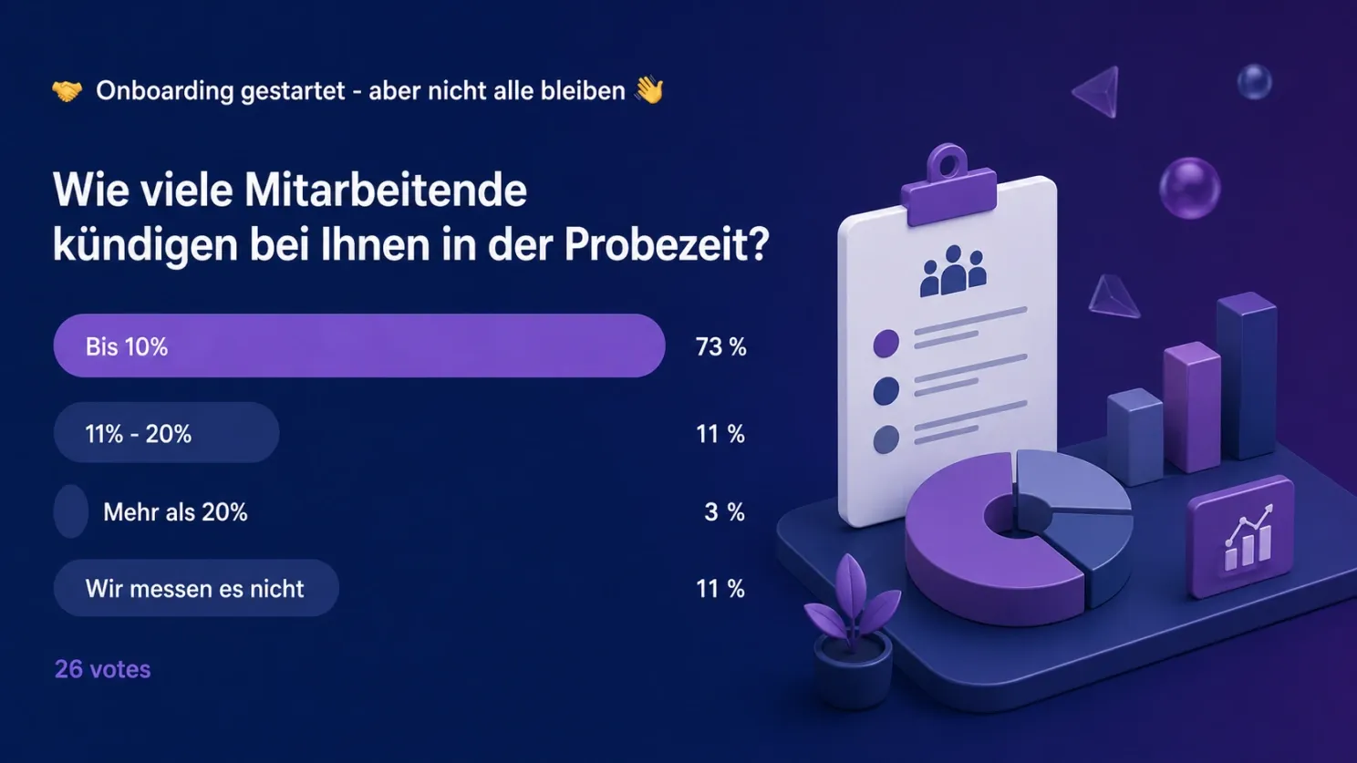LinkedIn-Umfrage „Wie viele Mitarbeitende kündigen bei Ihnen in der Probezeit?“: bis 10 Prozent 73 Prozent, 11 bis 20 Prozent 11 Prozent, mehr als 20 Prozent 3 Prozent, wir messen es nicht 11 Prozent – 26 Stimmen